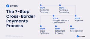 A flowchart of the 7-step cross-border payments process