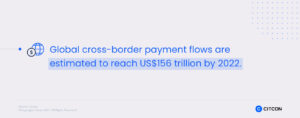 Global cross-border payment flows are estimated to reach US $156 trillion by 2022.