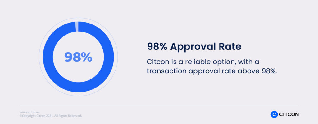 Realize a 98% approval rate with Citcon.