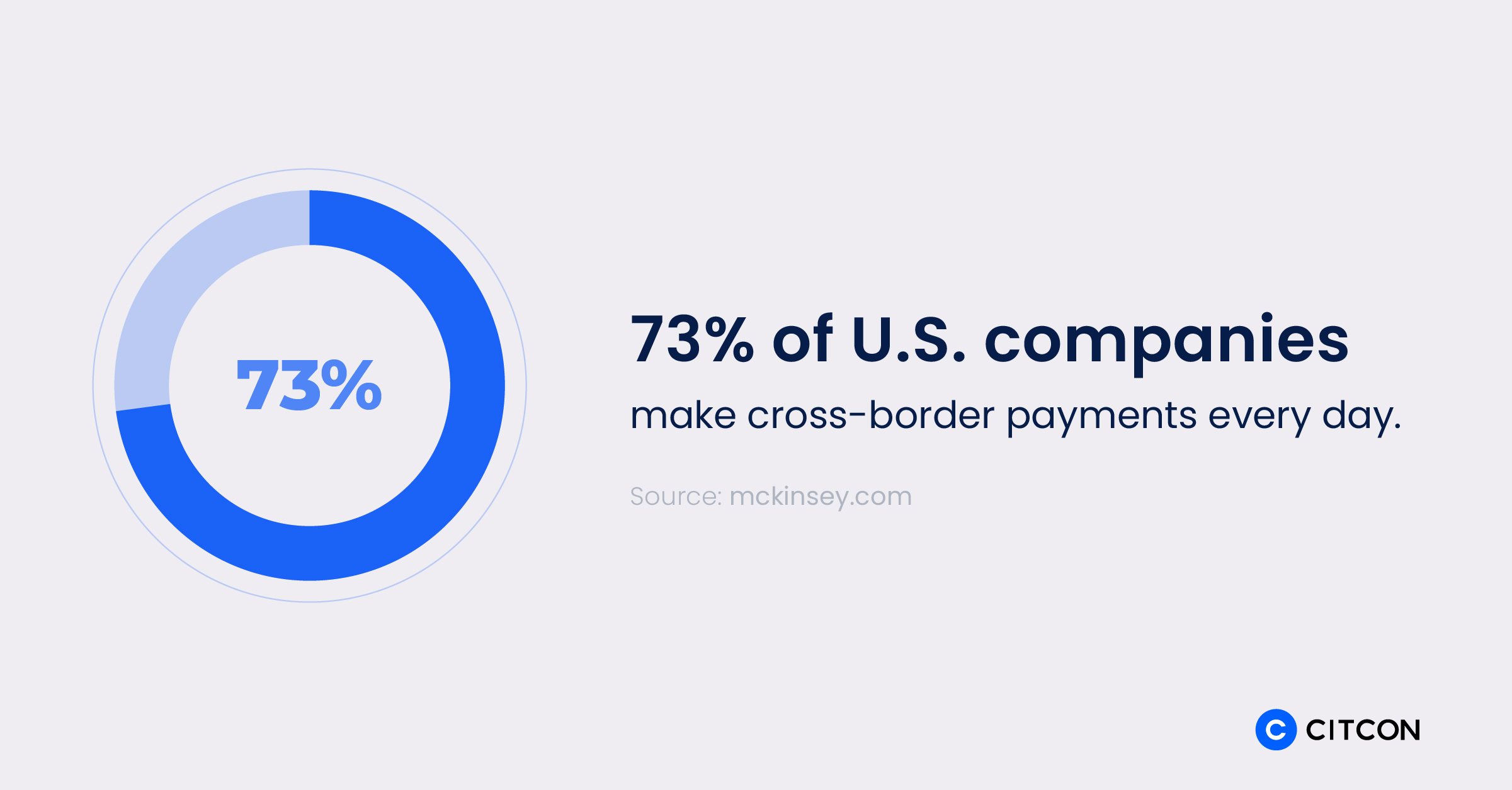 Infographic reads: 73% of U.S. companies make cross-border payments every day.