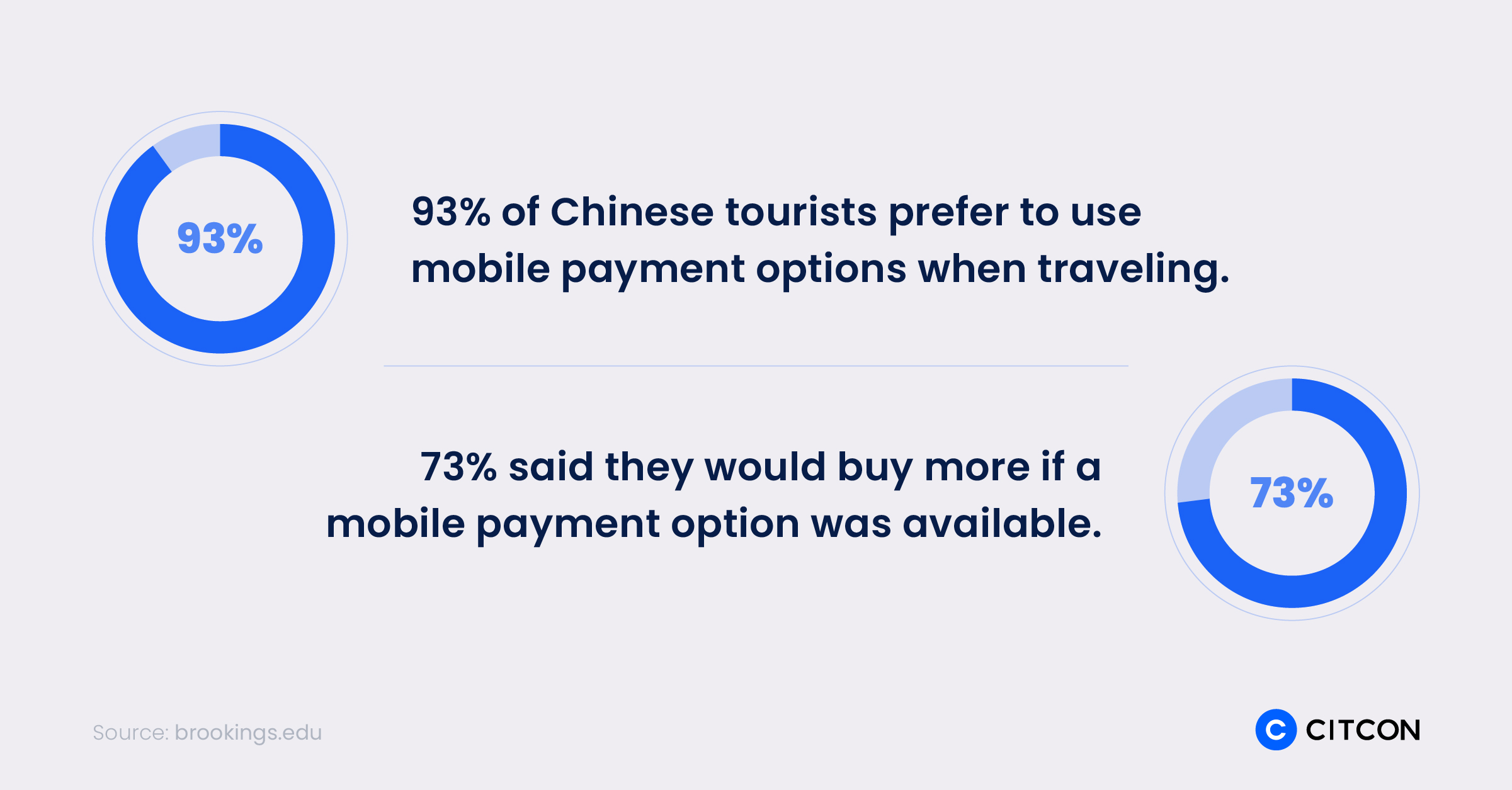 Infographic reads: 93% of Chinese tourists prefer to use mobile payment options when traveling. 73% said they would buy more if a mobile payment option was available.