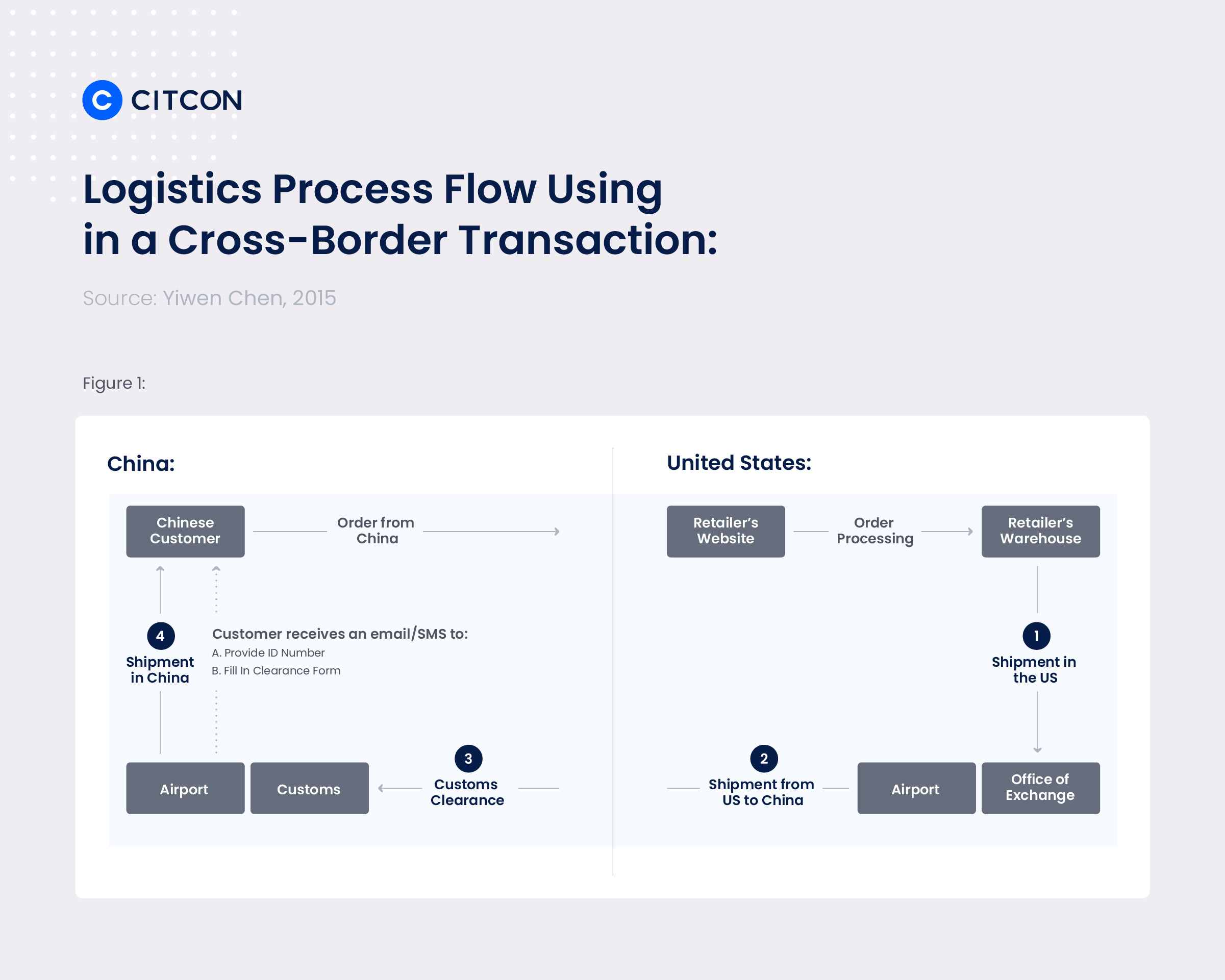 Logistics process flow using in a cross-border transaction.