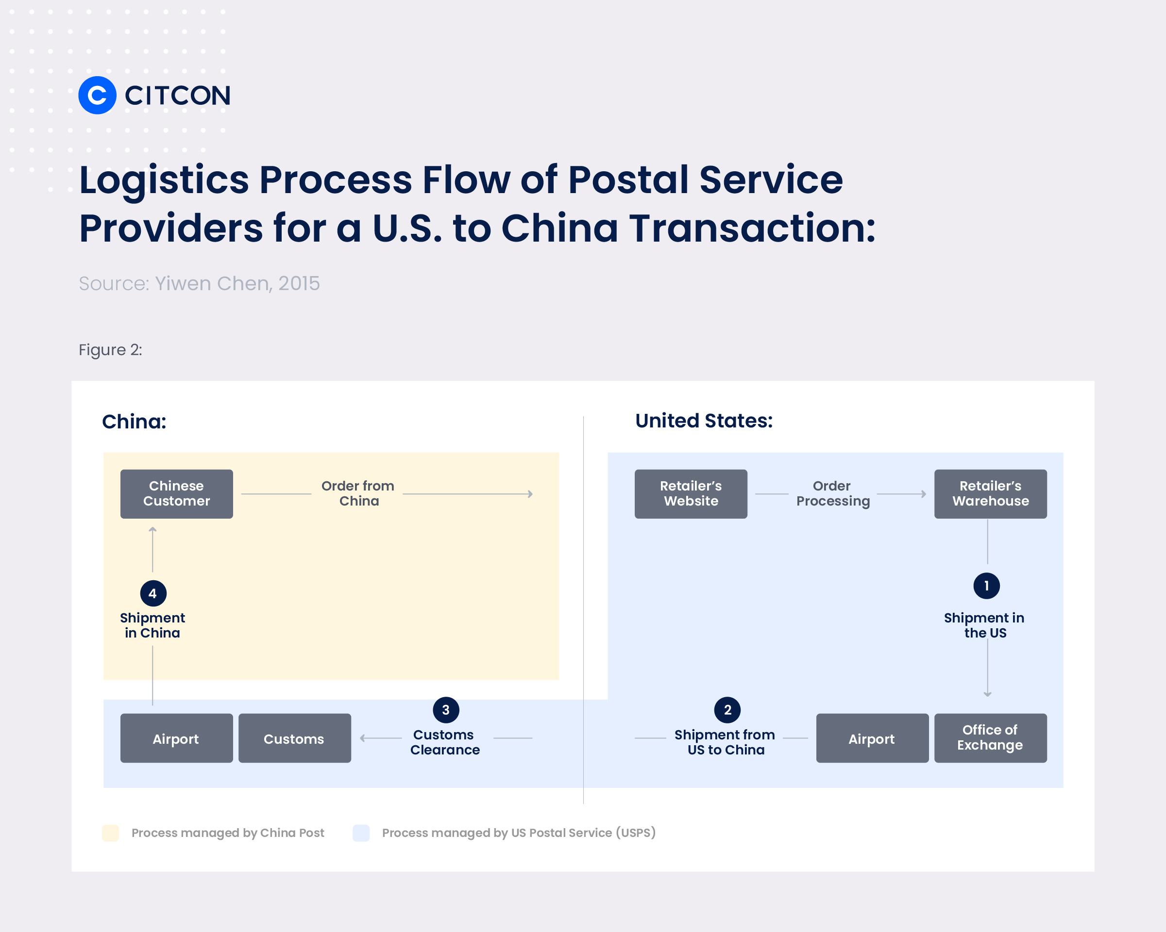 Logistics process flow of postal service providers for a US to China transaction.