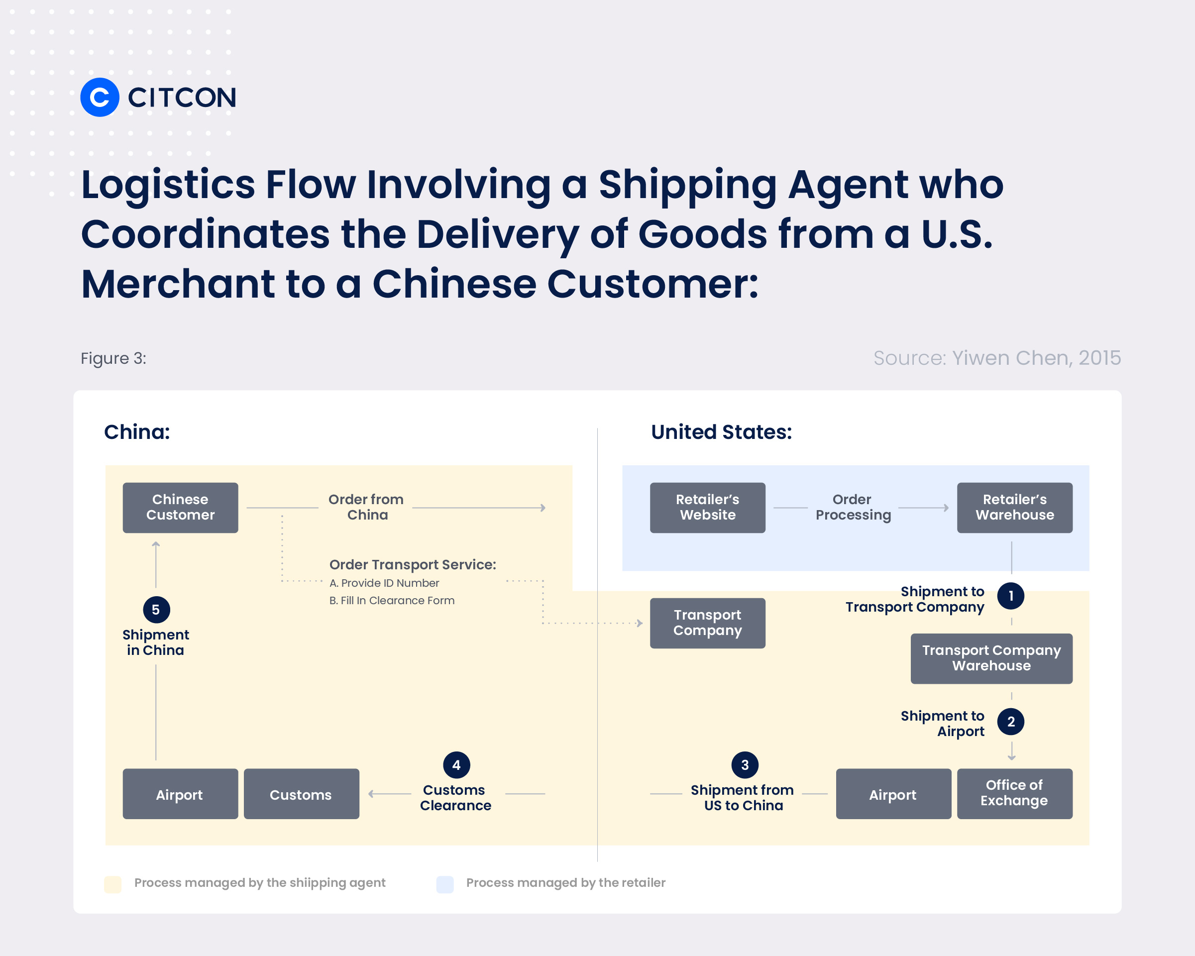 Logistics flow involving a shipping agent who coordinates the delivery of goods from a US merchant to a Chinese Customer.