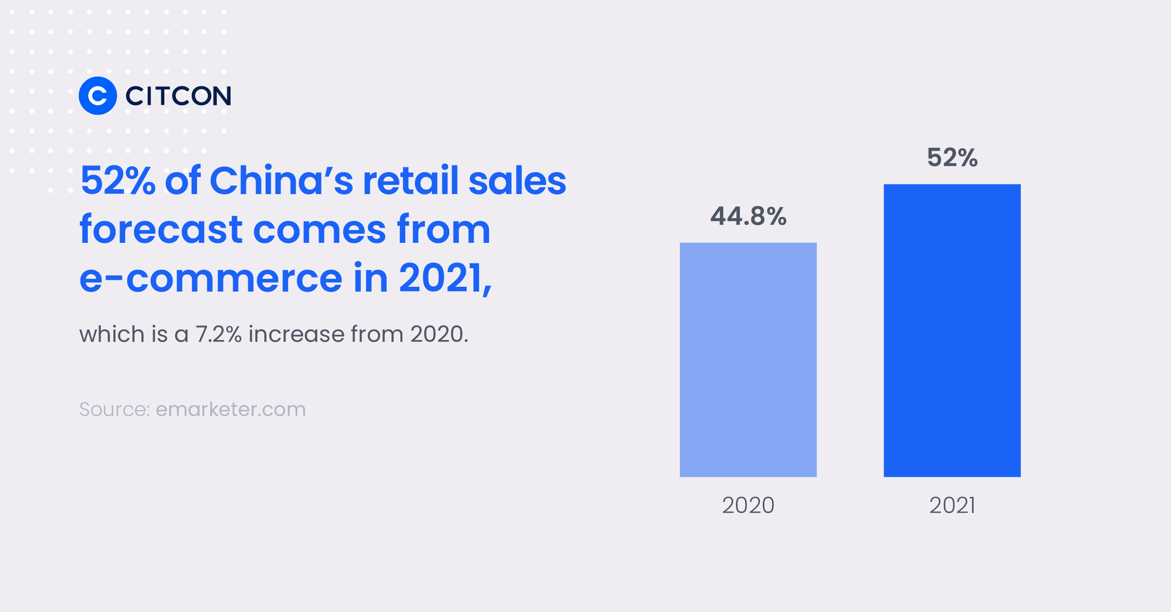 52% of China's retail sales forecast comes from e-commerce in 2021.