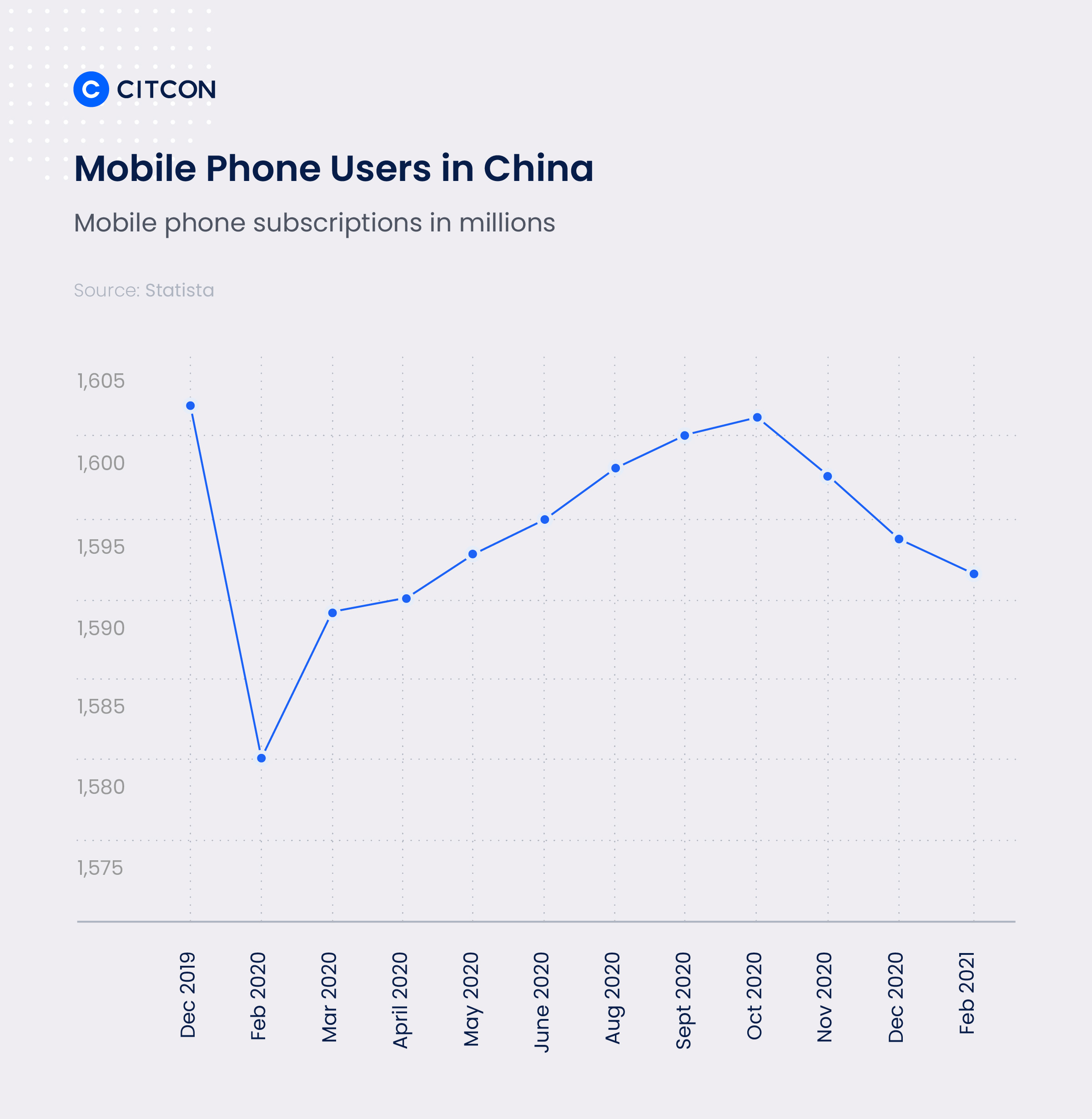 Chart of mobile phone subscriptions in millions. 