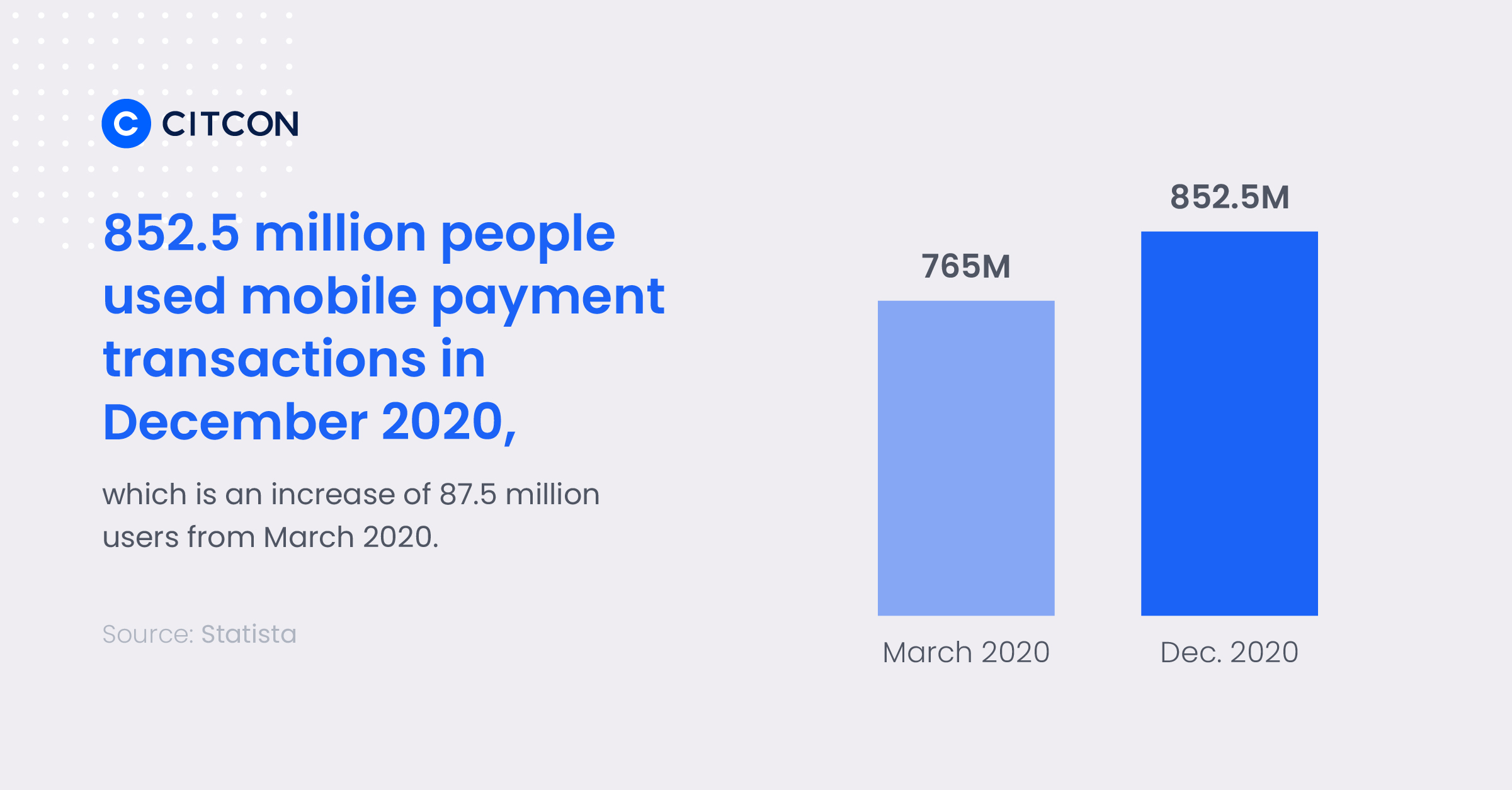 852.5 million people used mobile payment transactions in December 2020. 