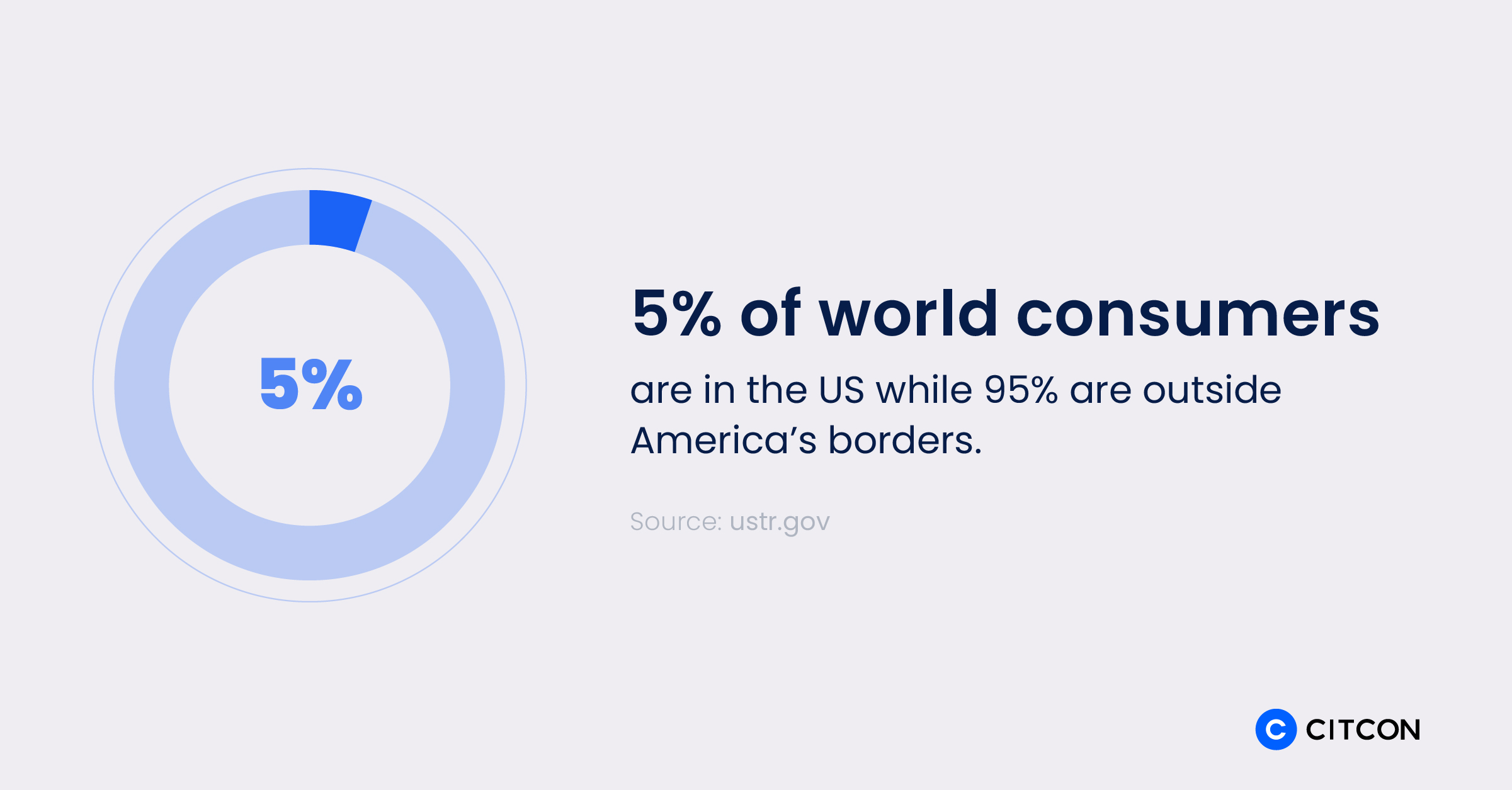 5% of world consumers are in the US while 95% are outside America's borders.