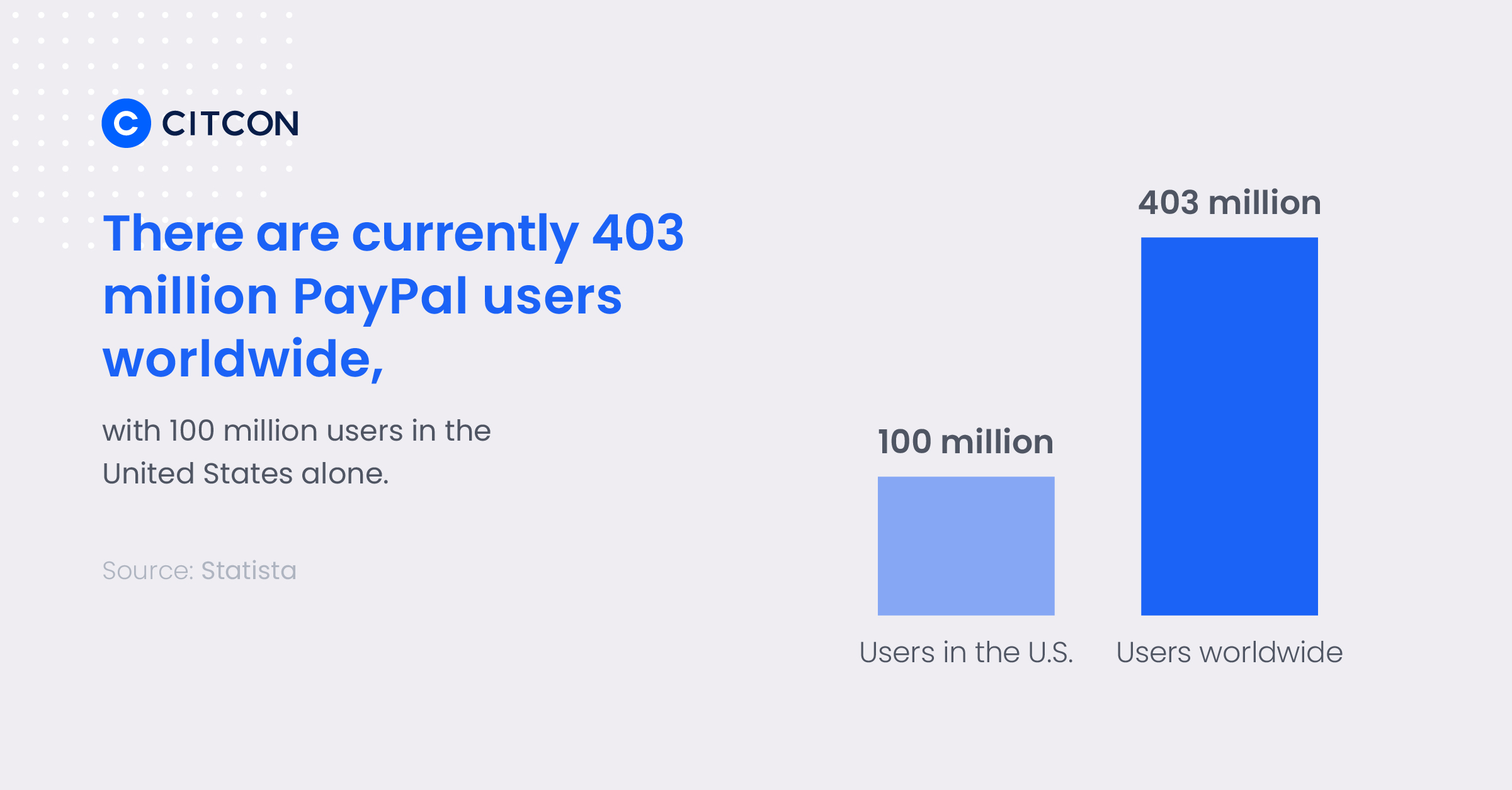 There are currently 403 million PayPal users worldwide, with 100 million users in the United States alone. 