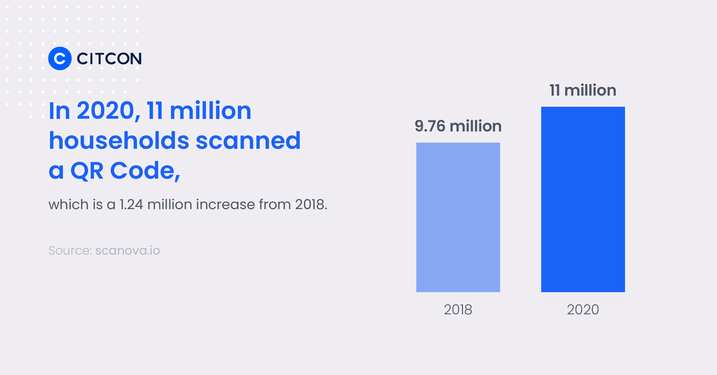 In 2020, 11 million households scanned a QR code, which is a 1.24 million increase from 2018.