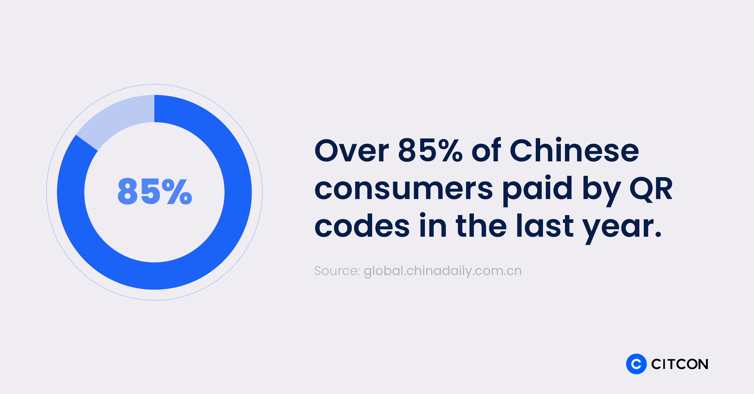 Over 85% of Chinese consumers paid by QR codes in the last year.