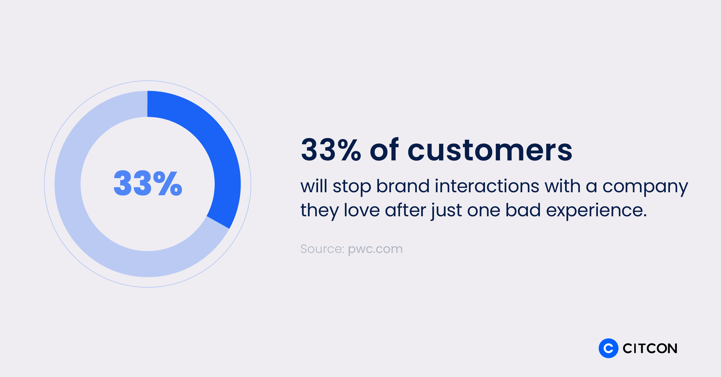 33% of customers will stop brand interactions with a company they love after just one bad experience.