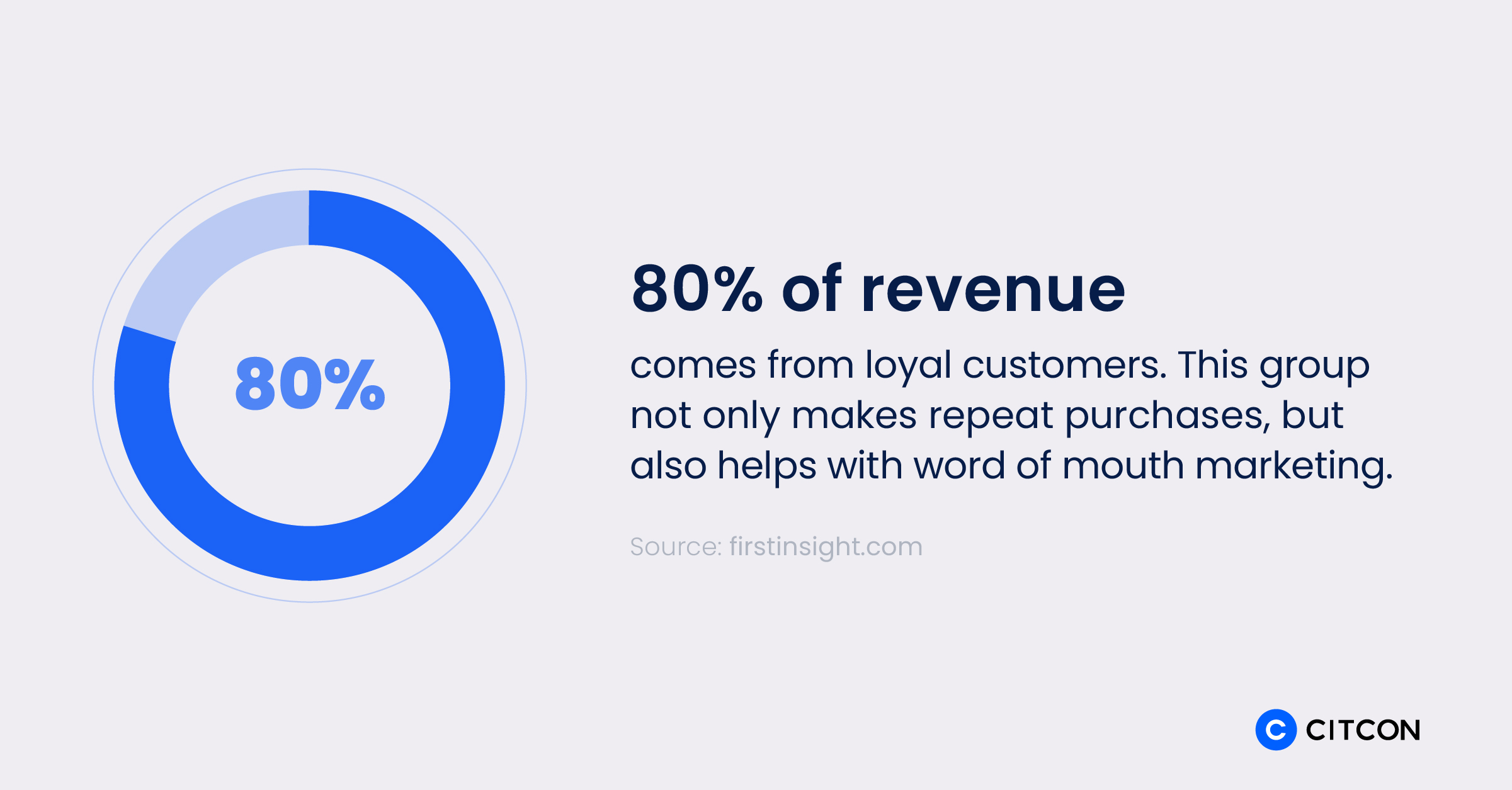 80% of revenue comes from loyal customers.