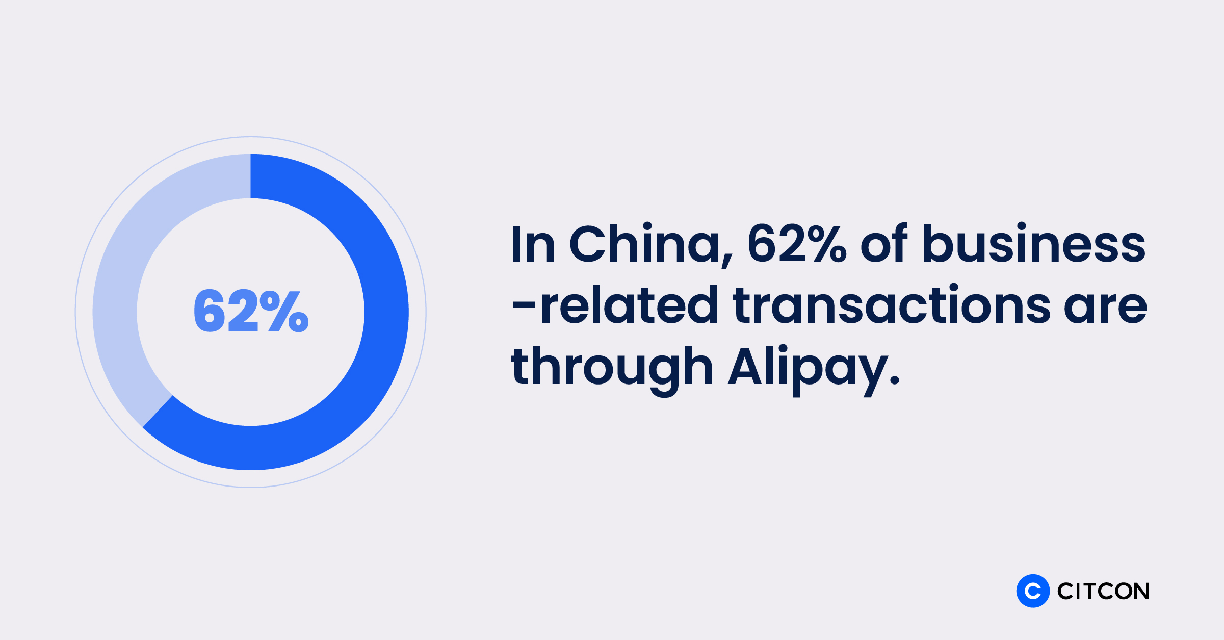 In China, 62% of business-related transactions are through Alipay.