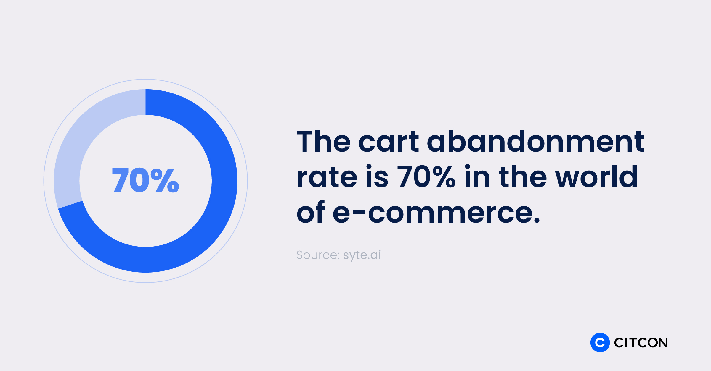 The cart abandonment rate is 70% in the world of e-commerce. 