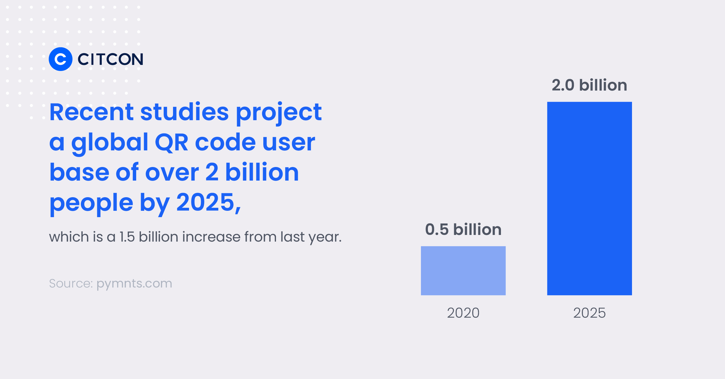 Recent studies project a global QR code user base of over 2 billion people by 2025, which is a 1.5 billion increase from last year.