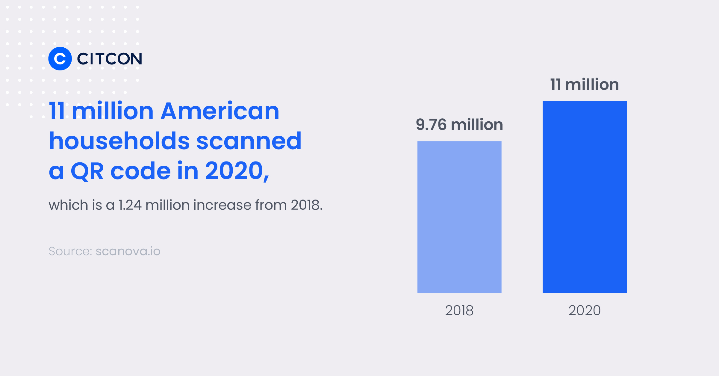 11 million American households scanned a QR code in 2020, which is a 1.24 million increase from 2018.