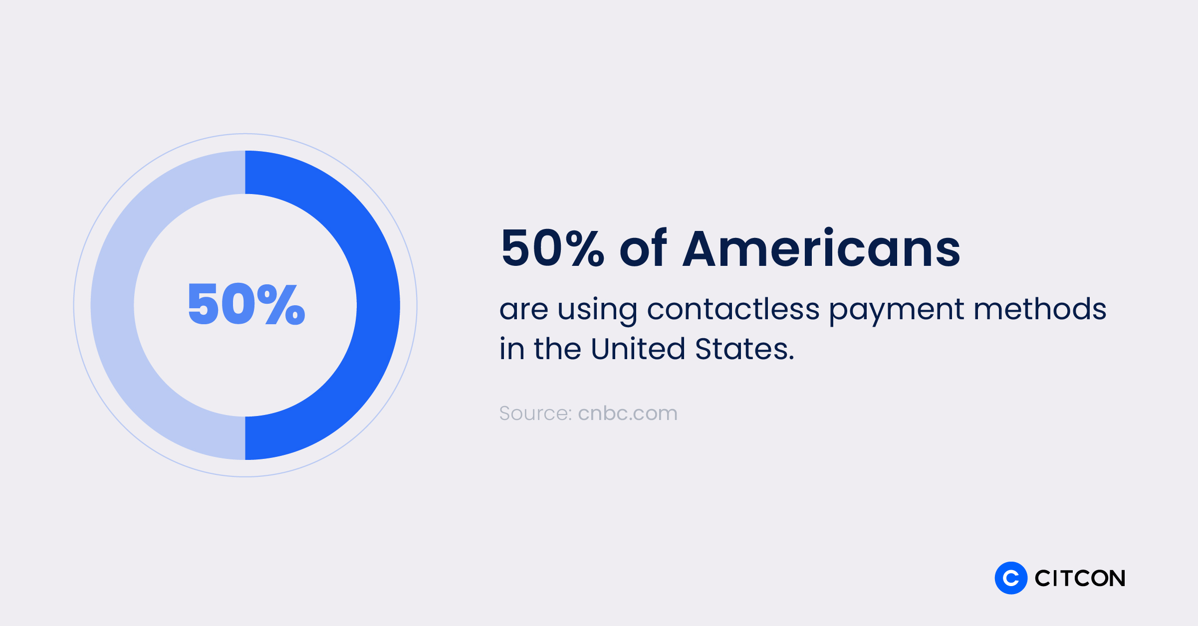 50% of Americans are using contactless payment methods in the United States