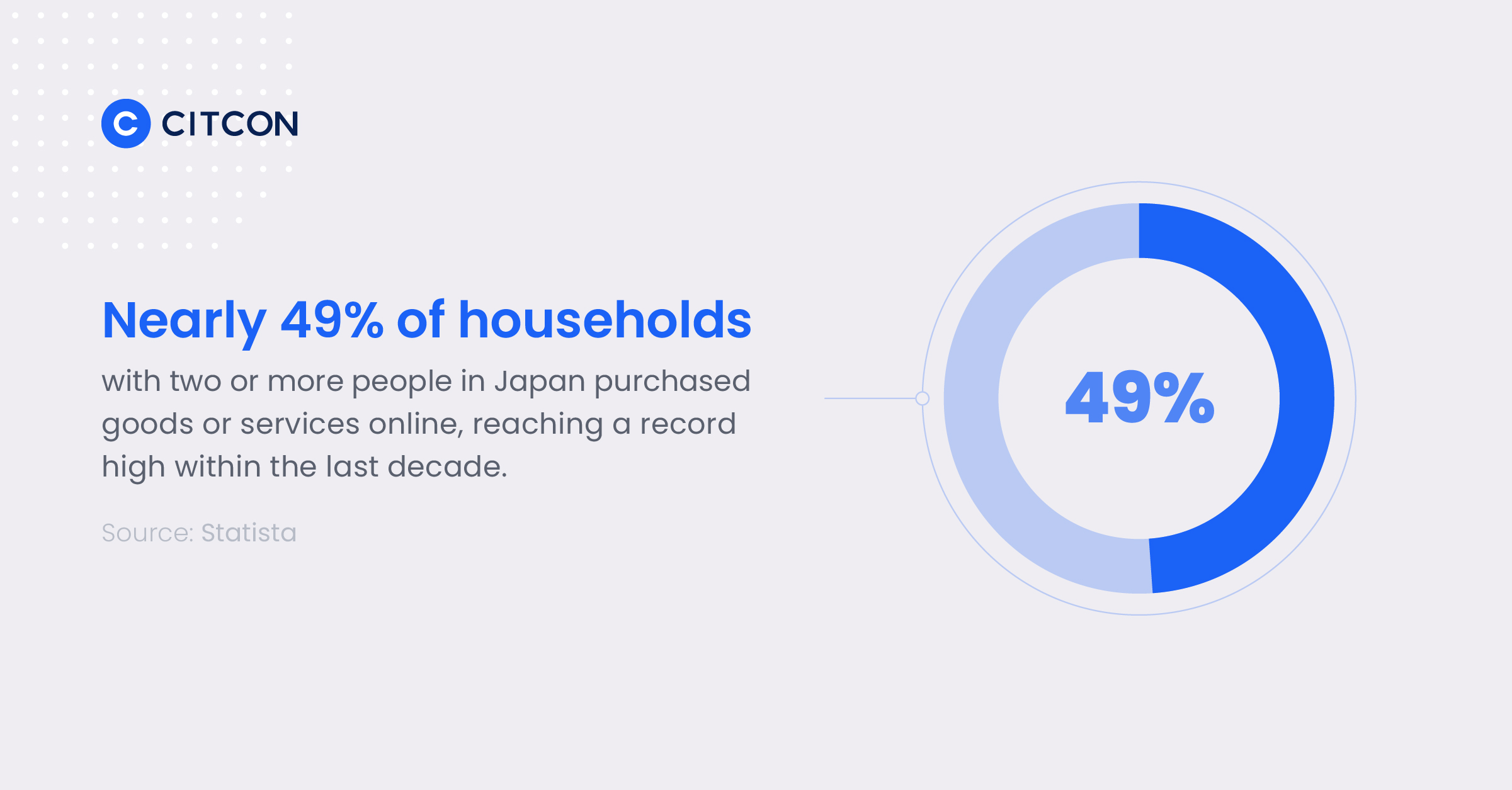 A circular chart showing what percentage of households in Japan made online purchases