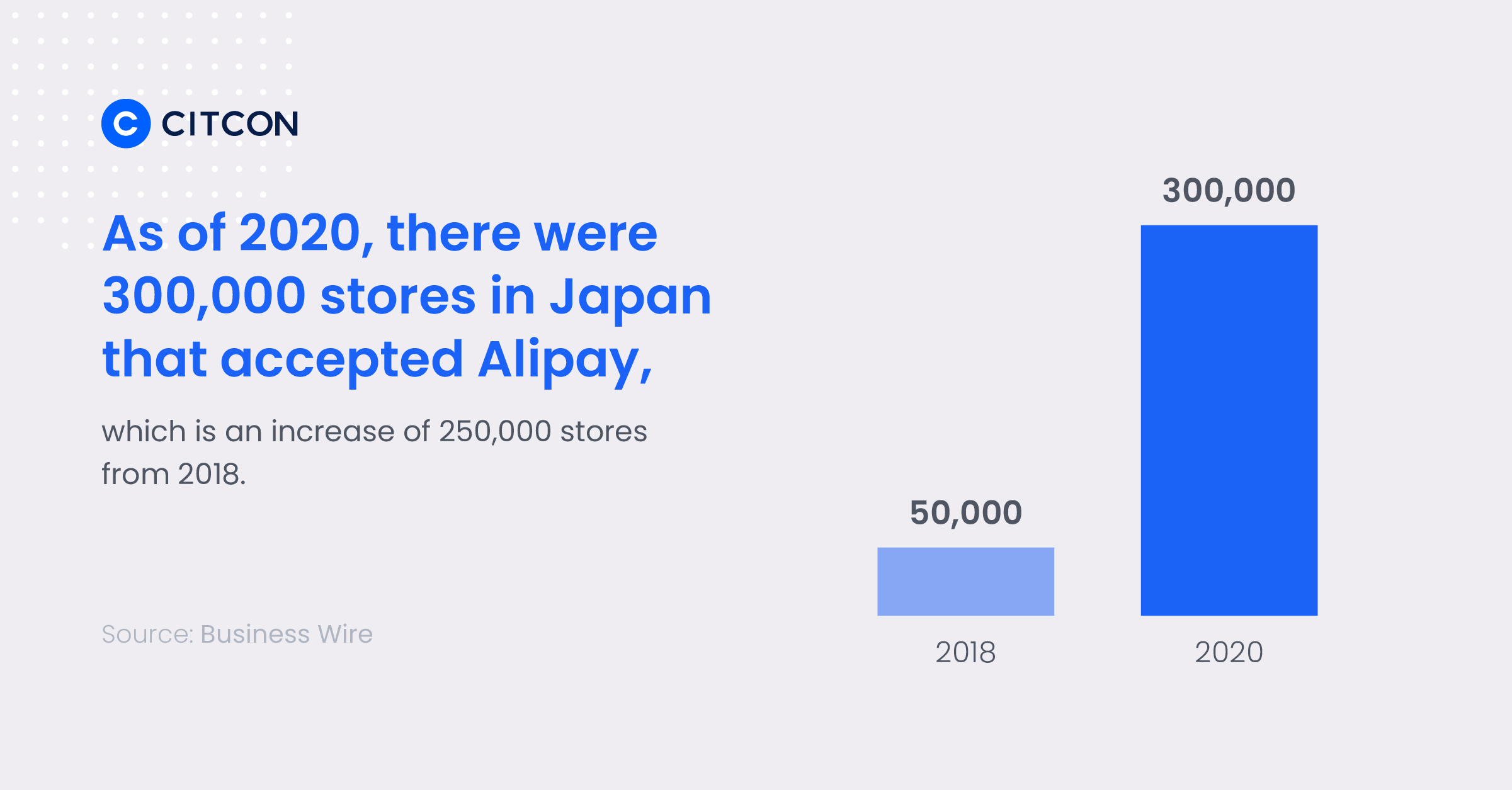 A bar graph showing the number of stores in Japan that accepted AliPay in 2018 vs. 2020