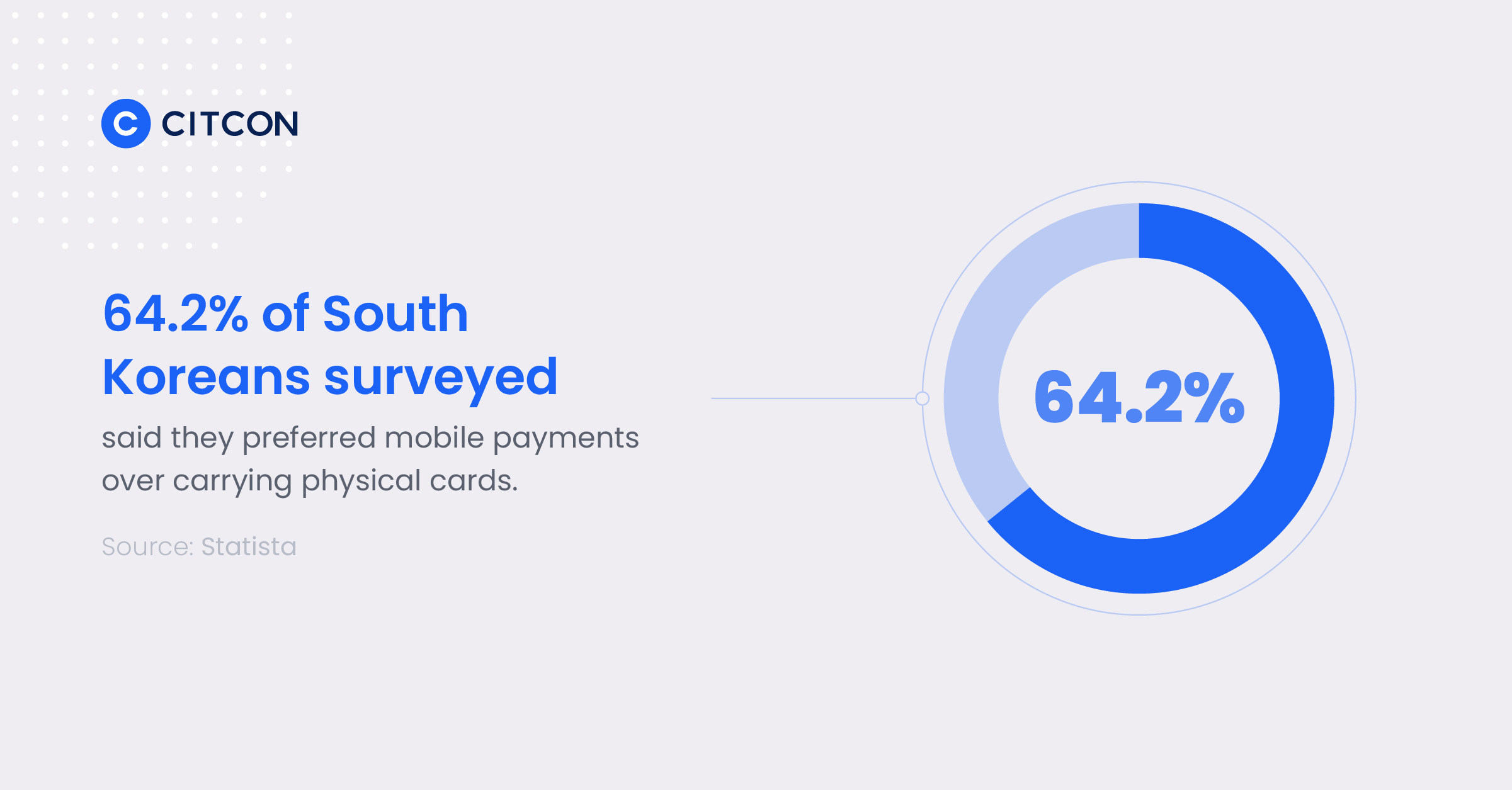 64.2% of South Koreans surveyed said they preferred mobile payments over carrying physical cards