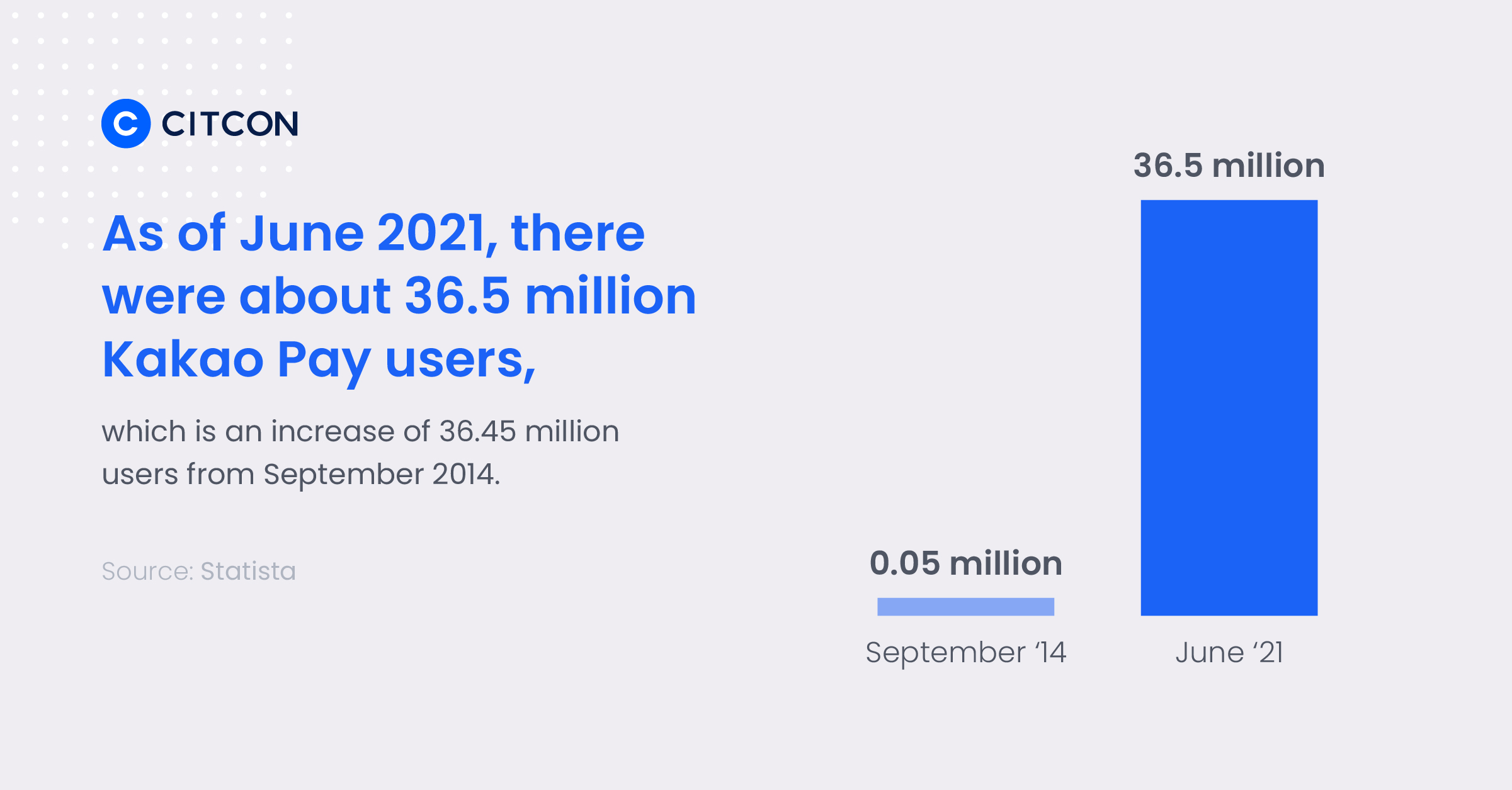 As of June 2021, there were about 36.5 million KakaoPay users, which is an increase of about 36.45 million users from September 2014