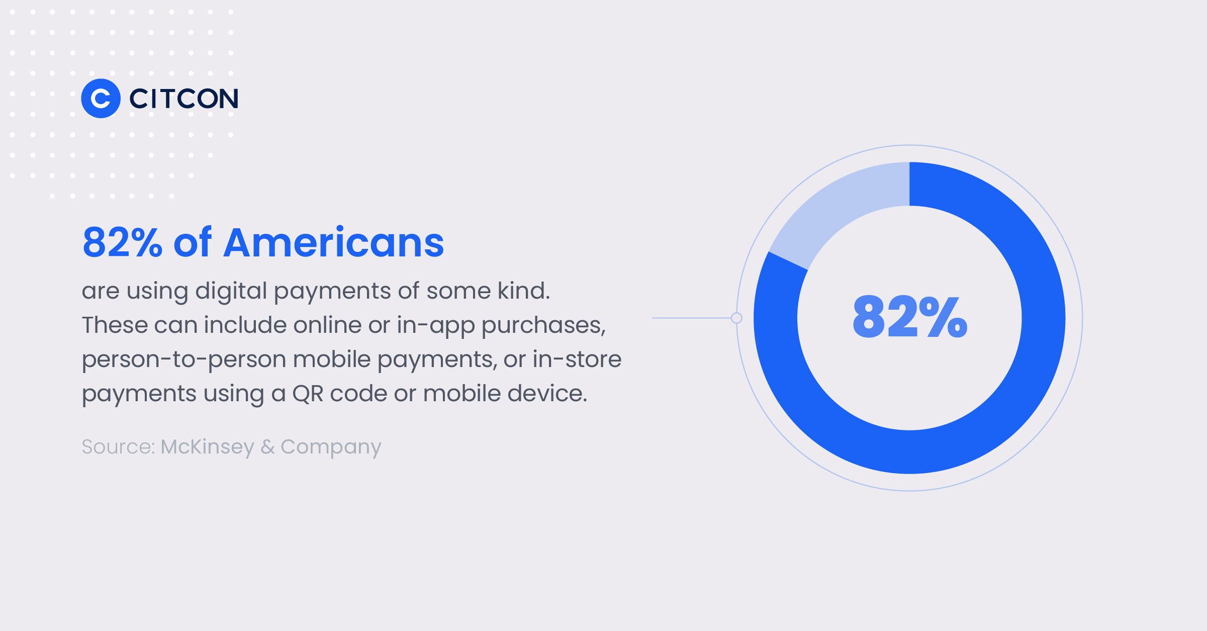 82% of Americans are using digital payments of some kind. these can include online or in-app purchases, person-to-person mobile payments, or in-store payments using a QR code or mobile device.