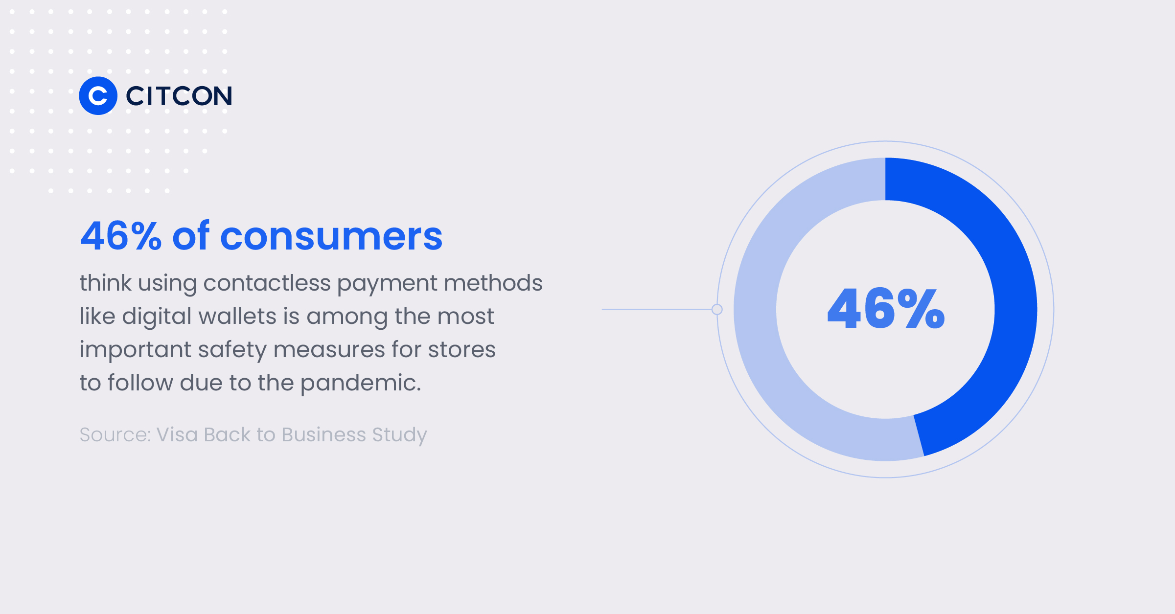 46% of consumers think using contactless payment methods like digital wallets is among the most important safety measures for stores to follow due to the pandemic