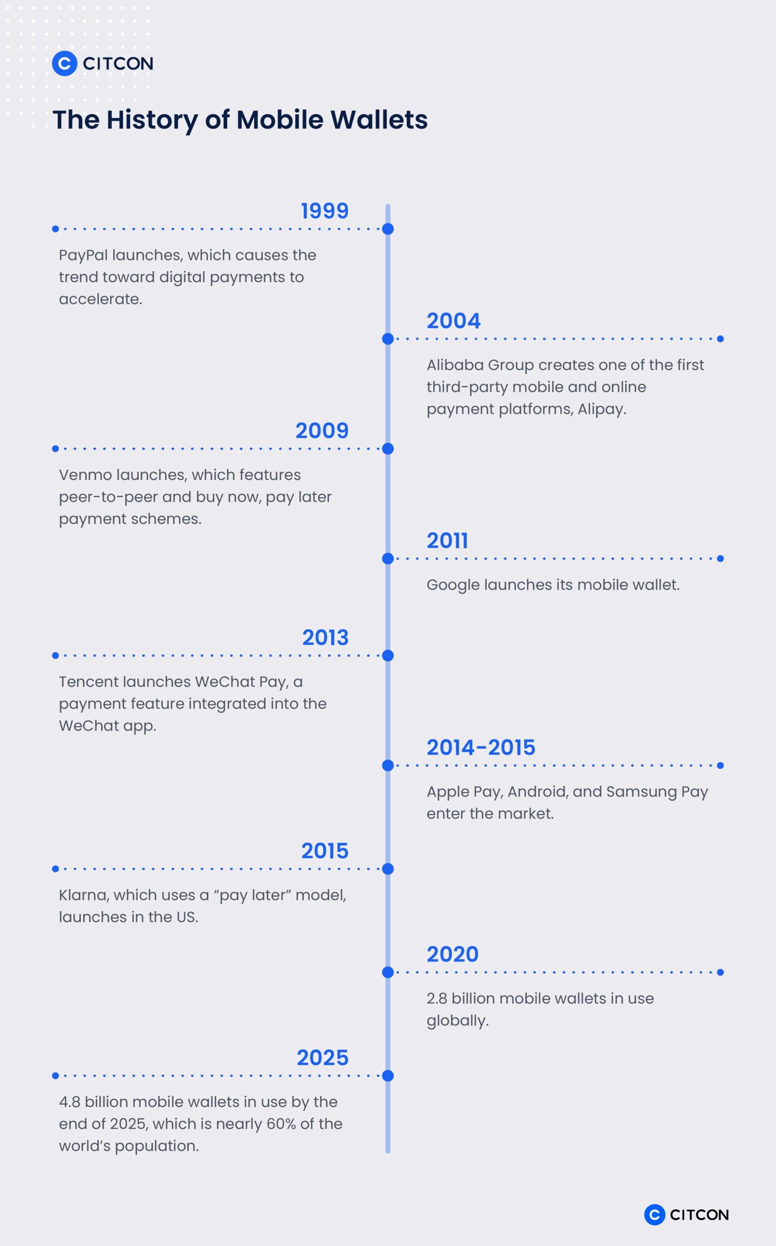 The History of Mobile Wallets Infographic Timeline, spanning from 1999 to 2025.