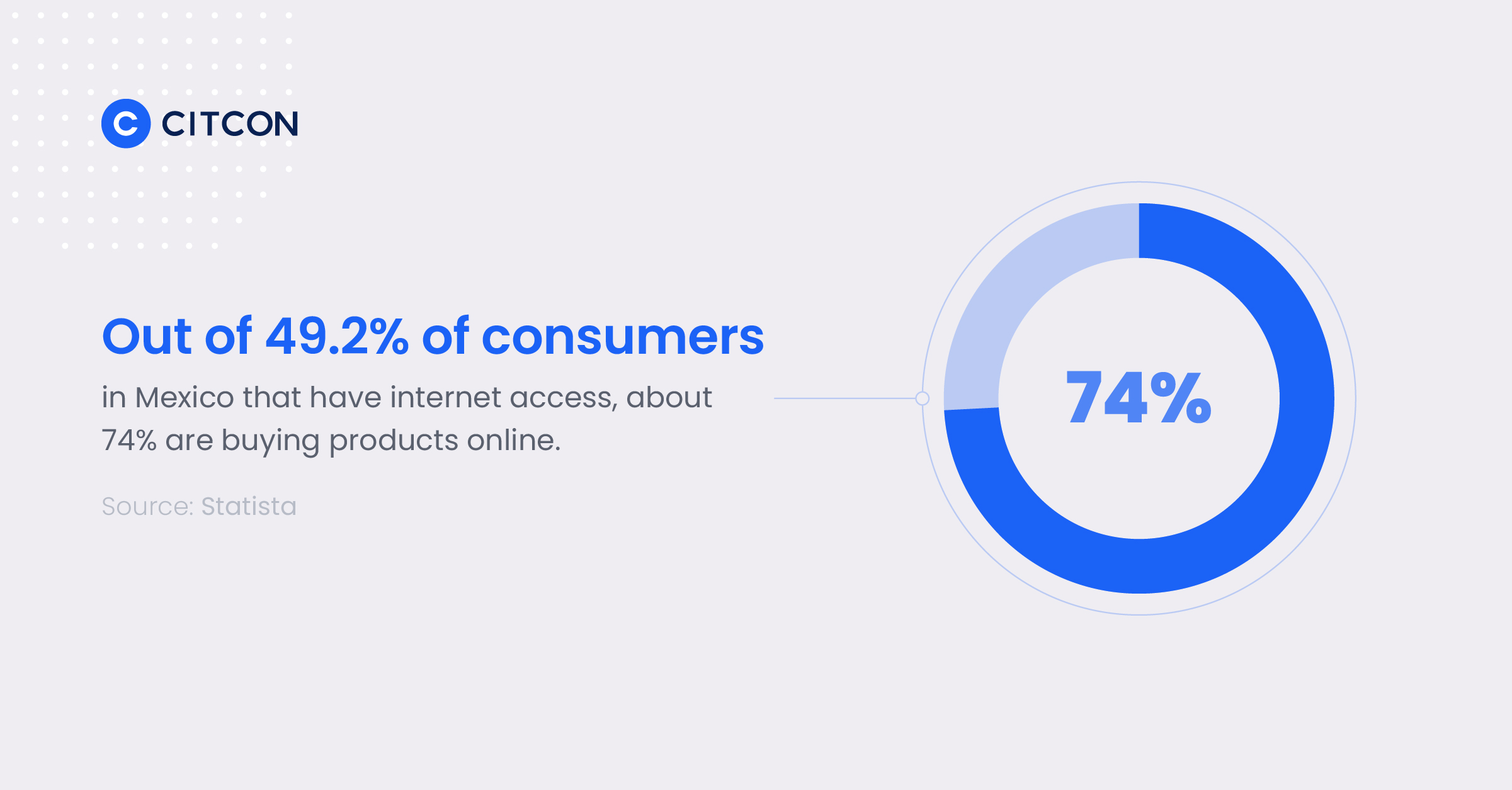 Out of 49.2% of consumers in Mexico that have internet access, about 74% are buying products online