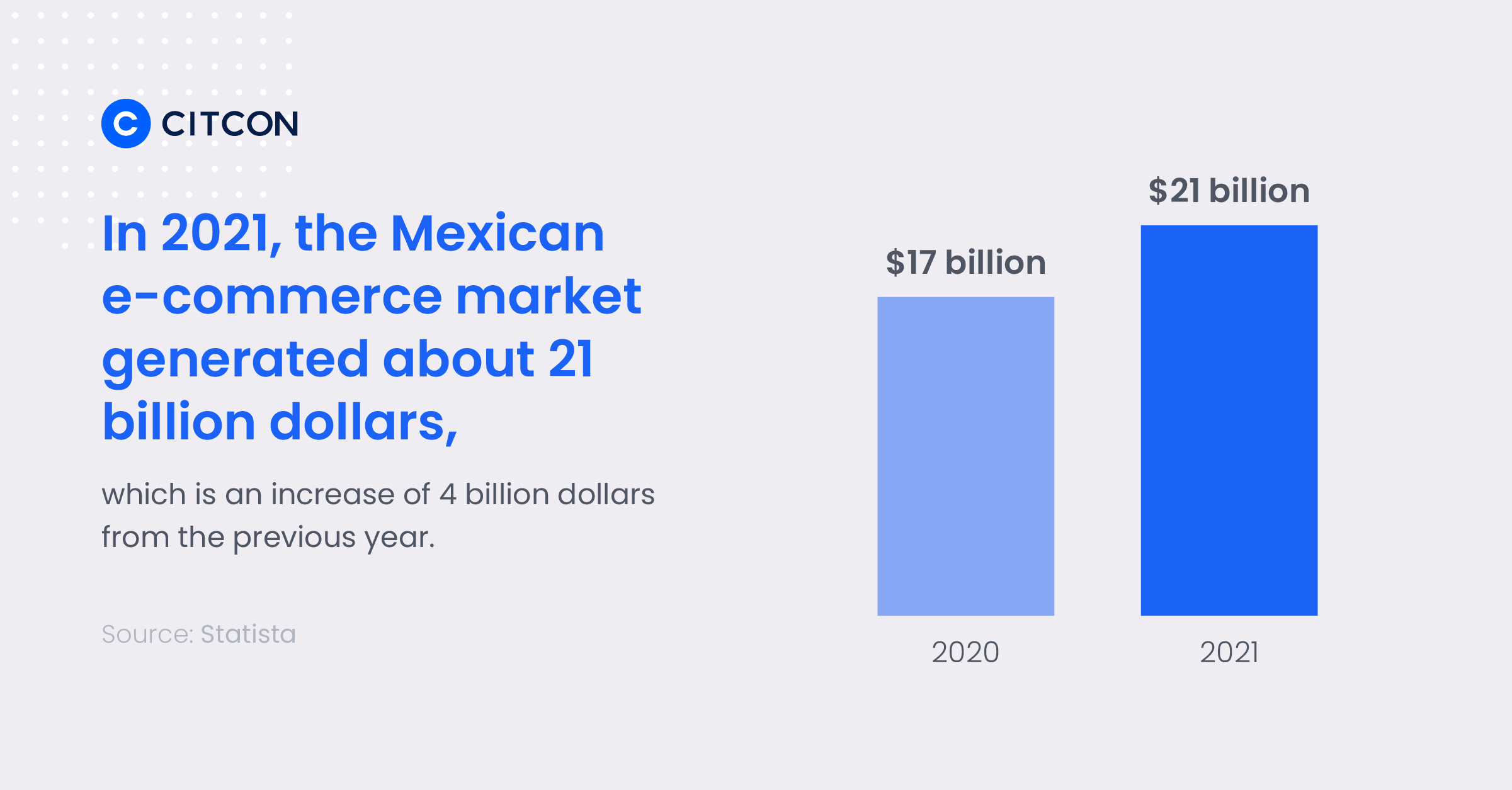 In 2021, the Mexican e-commerce market generated about 21 billion dollars, which is an increase of 4 billion dollars from the previous year