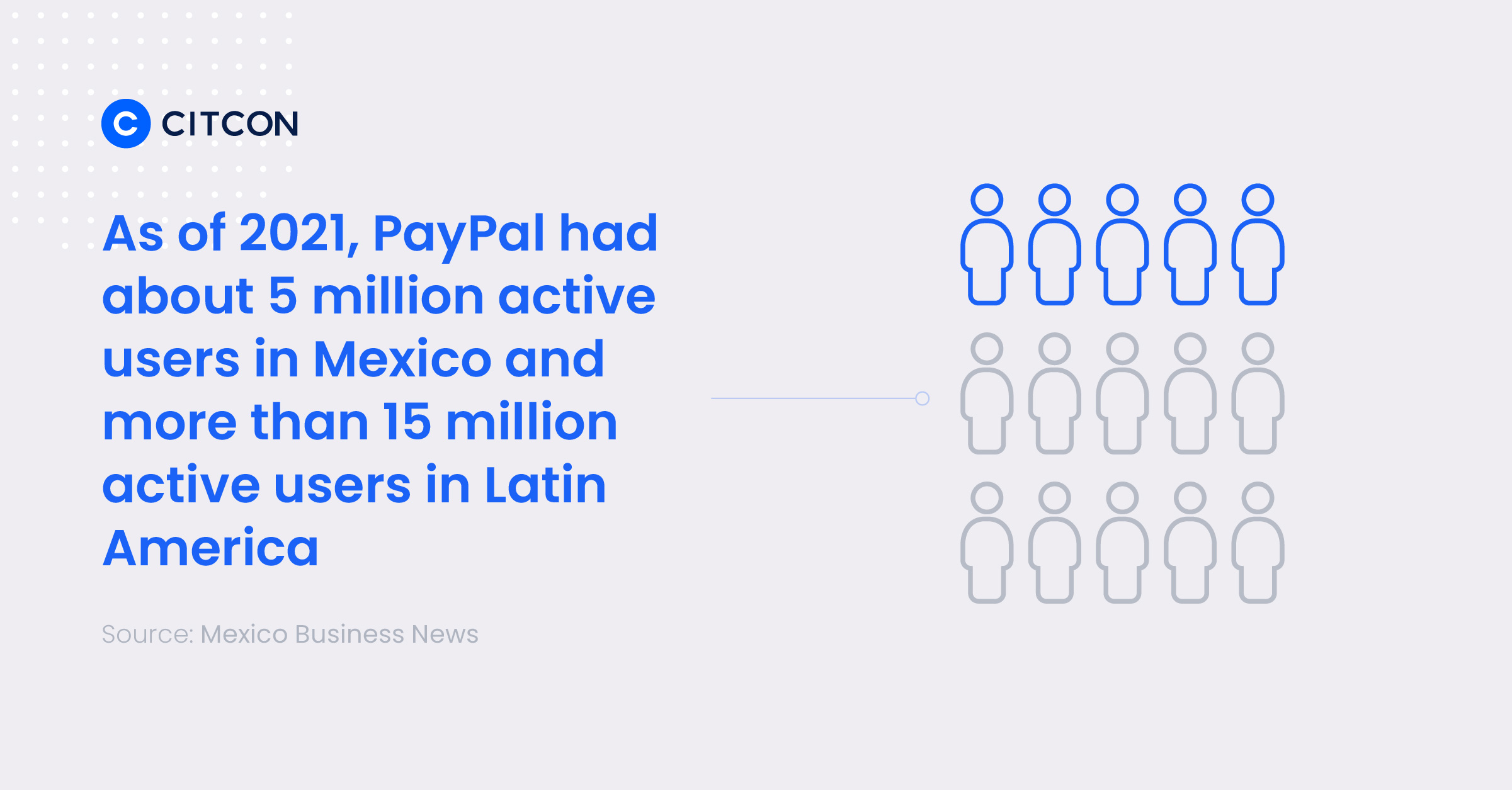 As of 2021, PayPal had about 5 million active users in Mexico and more than 15 million active users in Latin America