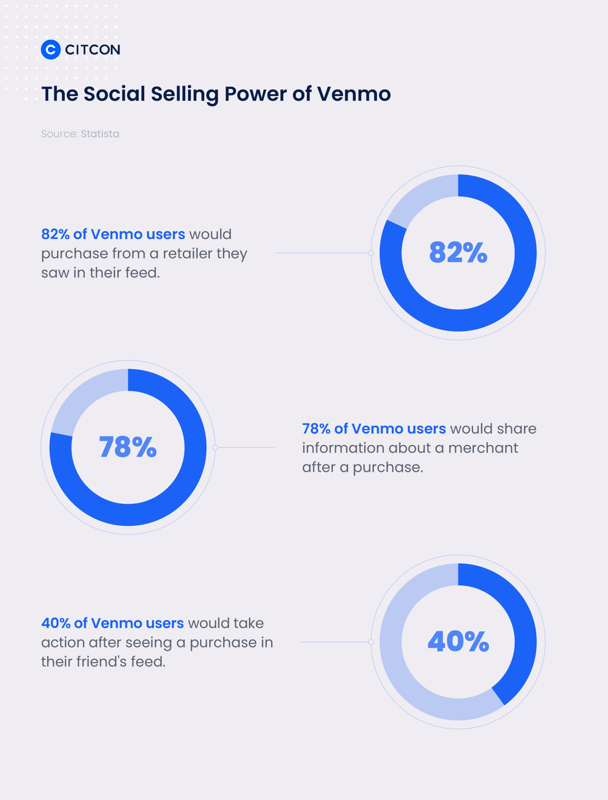 An infographic showing the social selling power of Venmo with stats pulled from the text