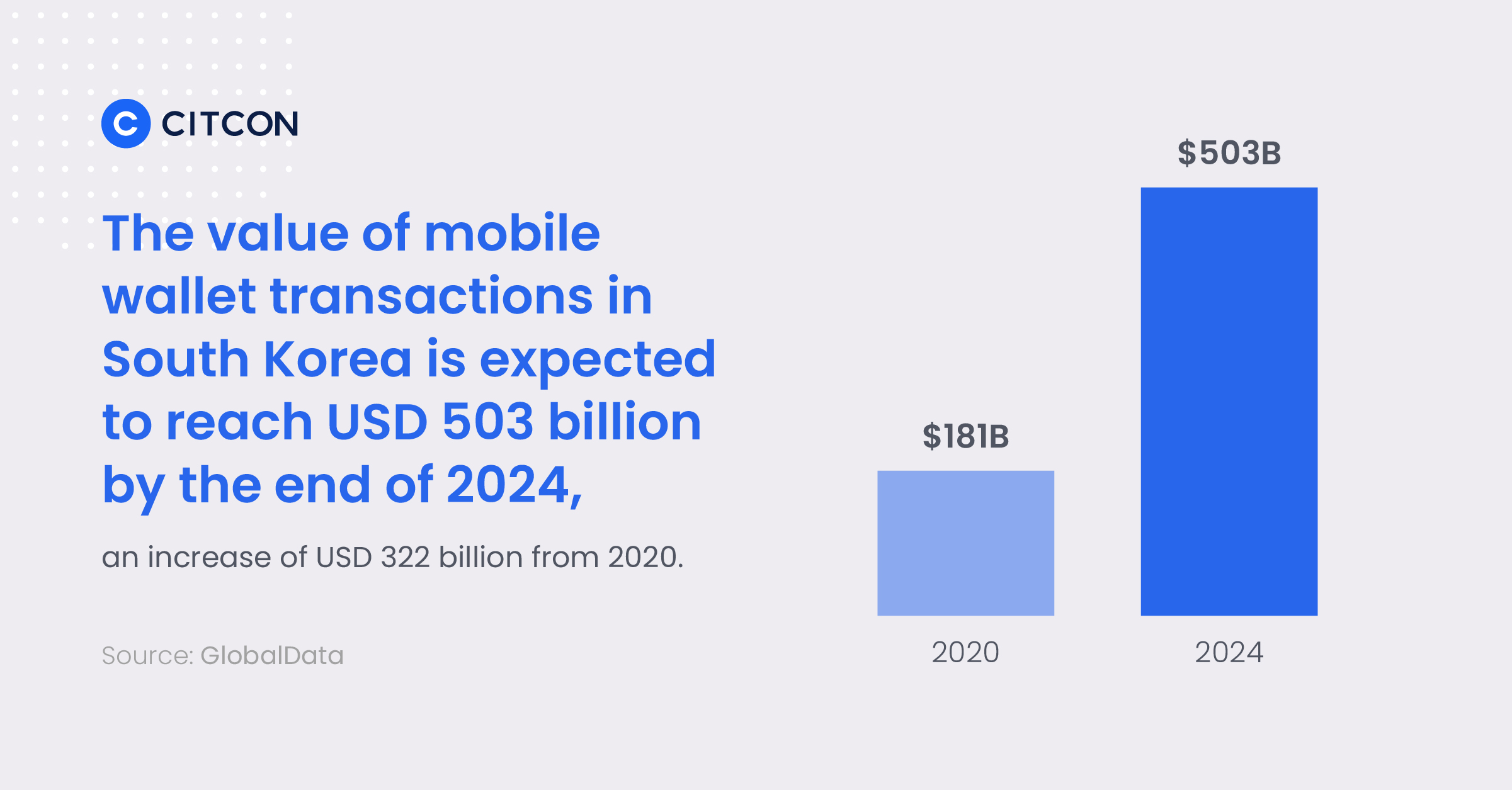 A chart showing the value of mobile wallet transactions in South Korea is expected to reach USD 503 billion by the end of 2024, an increase of USD 322 billion from 2020.