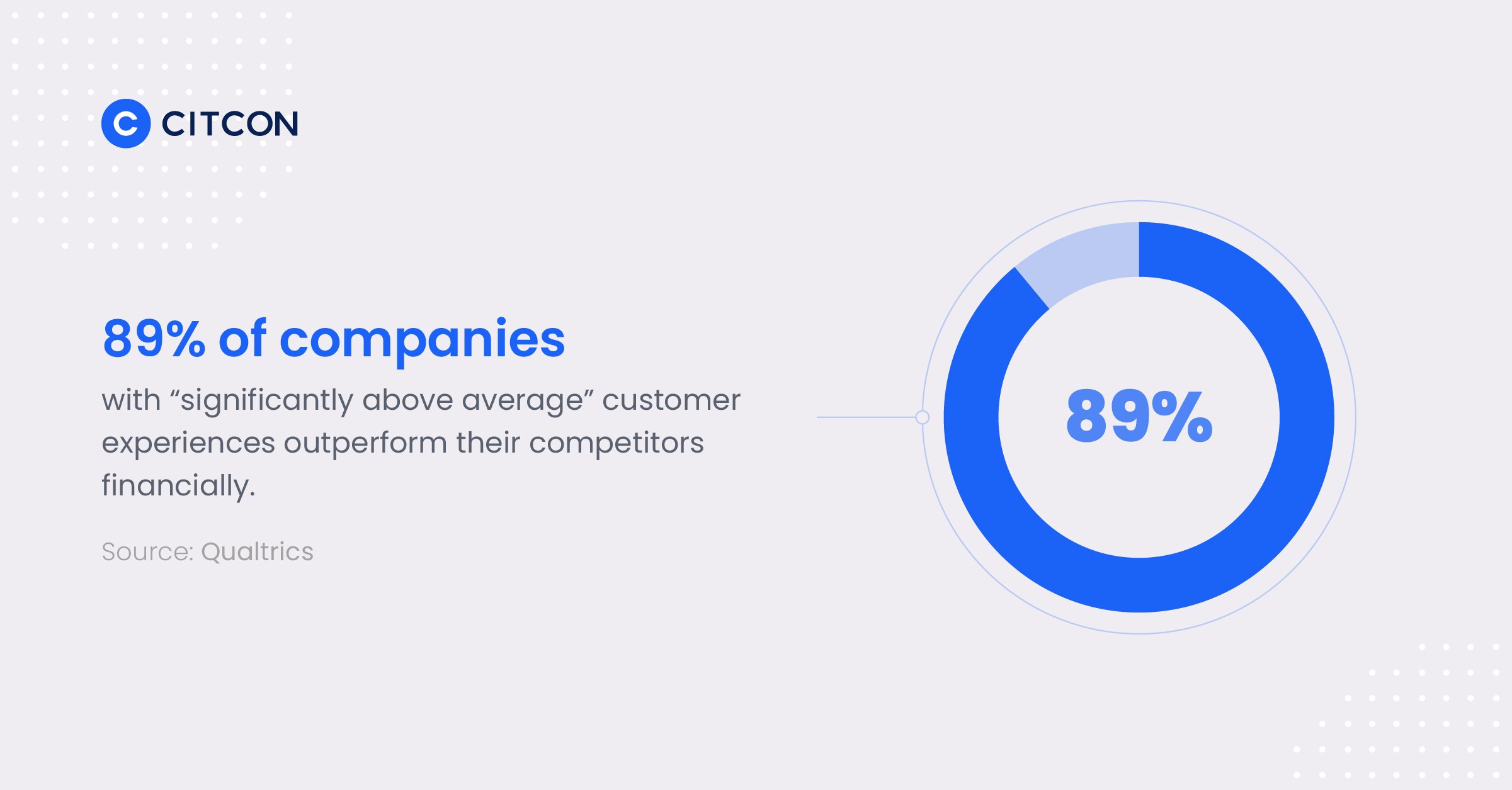 89% of companies with “significantly above average” customer experiences outperform their competitors financially.