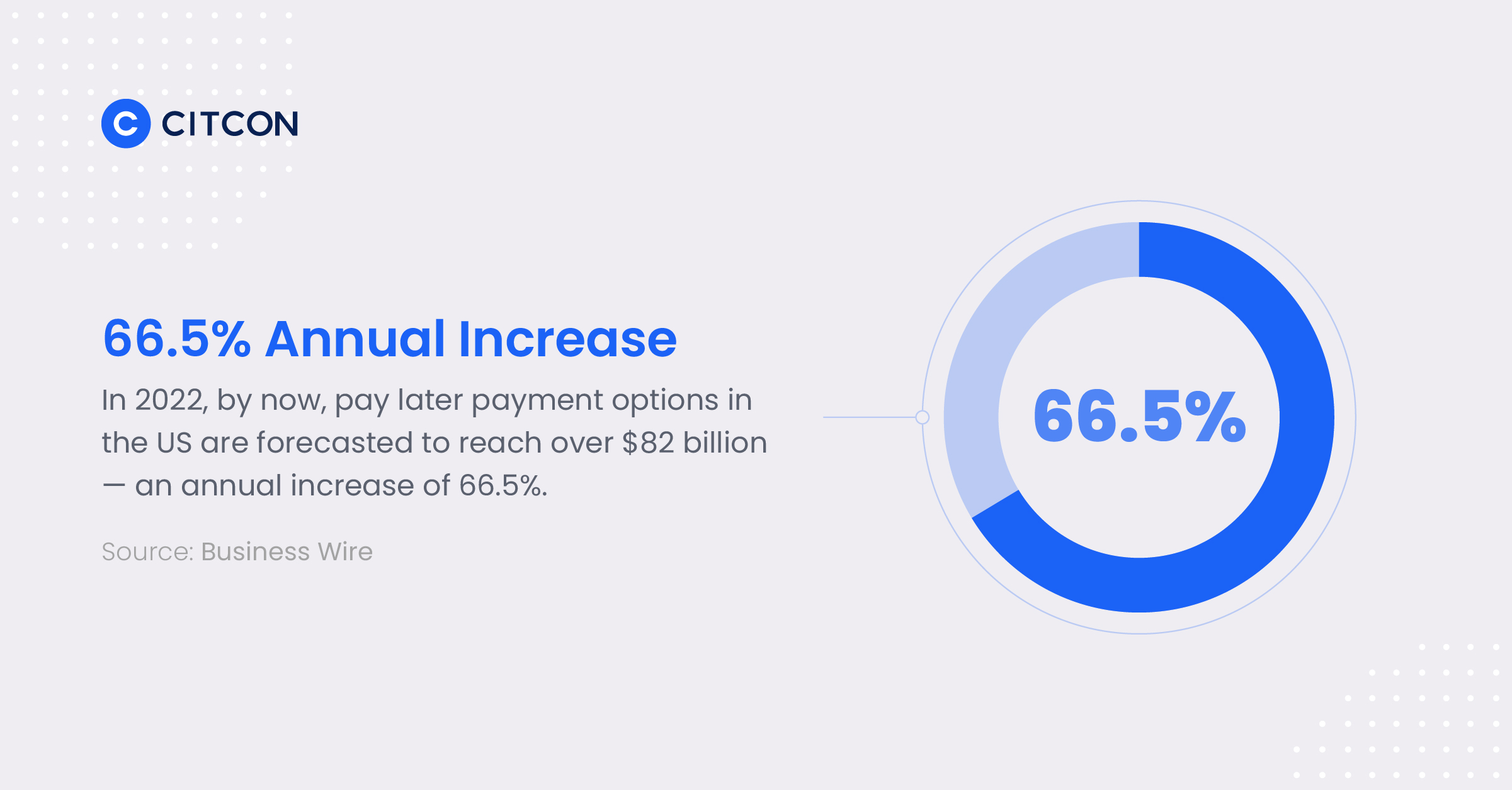 In 2022, by now, pay later payment options in the US are forecasted to reach over $82 billion, which is an annual increase of 66.5%.