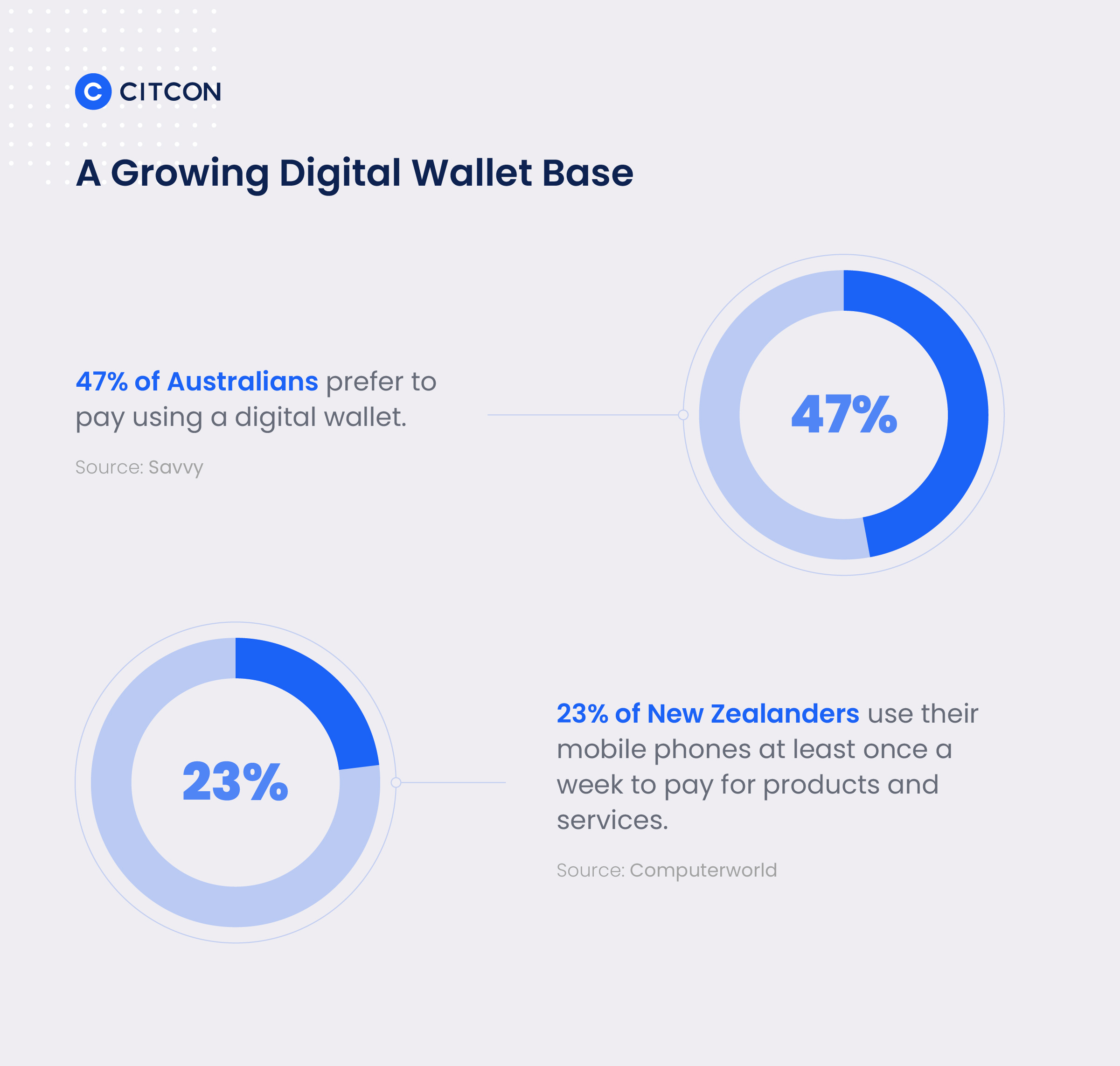 A growing digital wallet base: 47% of Australians prefer to pay using a digital wallet. 23% of New Zealanders use their mobile phones at least once a week to pay for products and services.