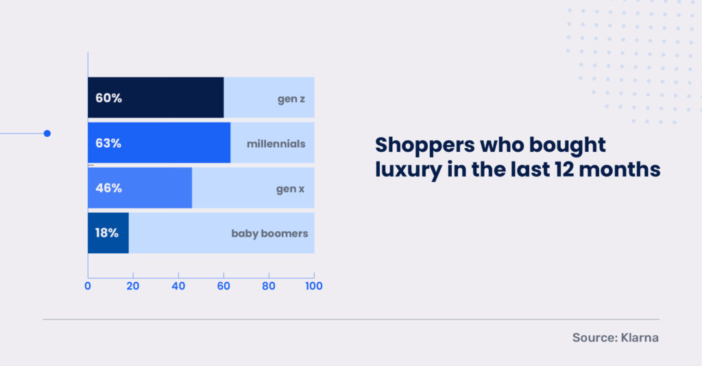 Millennials and gen z buy more luxury items than other generations.