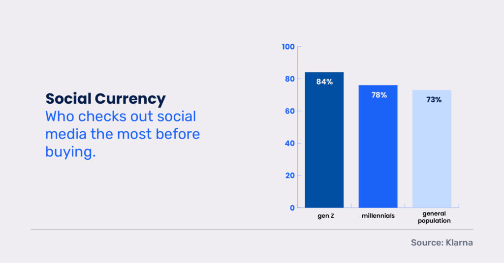 Millennials and gen z check social media before making big purchases more than older generations.
